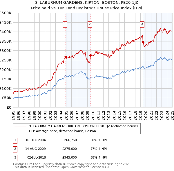 3, LABURNUM GARDENS, KIRTON, BOSTON, PE20 1JZ: Price paid vs HM Land Registry's House Price Index