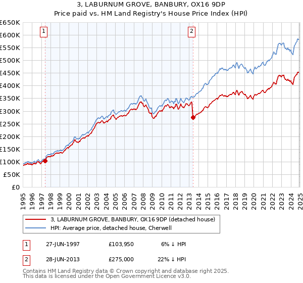 3, LABURNUM GROVE, BANBURY, OX16 9DP: Price paid vs HM Land Registry's House Price Index