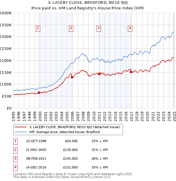 3, LACEBY CLOSE, BRADFORD, BD10 9JQ: Price paid vs HM Land Registry's House Price Index