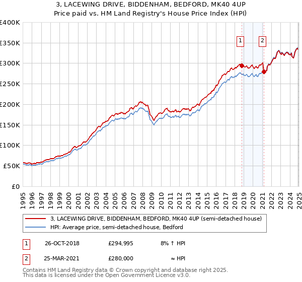 3, LACEWING DRIVE, BIDDENHAM, BEDFORD, MK40 4UP: Price paid vs HM Land Registry's House Price Index