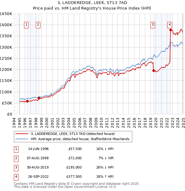 3, LADDEREDGE, LEEK, ST13 7AD: Price paid vs HM Land Registry's House Price Index