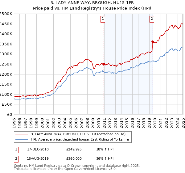 3, LADY ANNE WAY, BROUGH, HU15 1FR: Price paid vs HM Land Registry's House Price Index