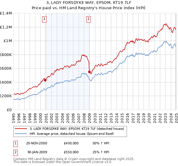 3, LADY FORSDYKE WAY, EPSOM, KT19 7LF: Price paid vs HM Land Registry's House Price Index