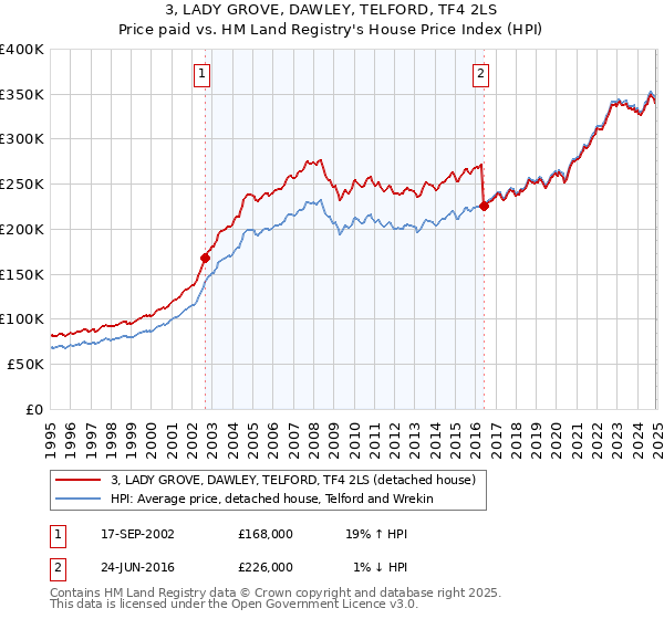 3, LADY GROVE, DAWLEY, TELFORD, TF4 2LS: Price paid vs HM Land Registry's House Price Index