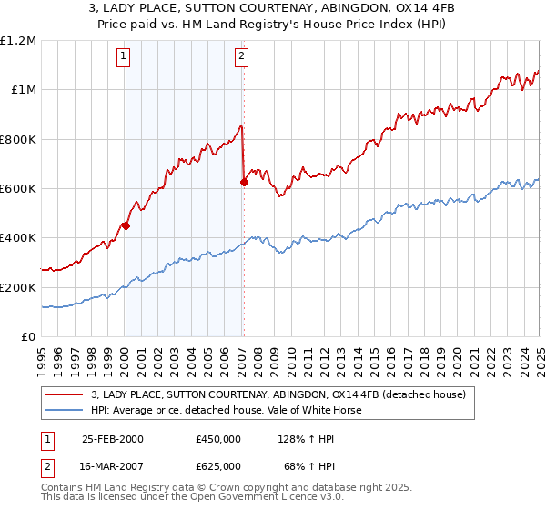 3, LADY PLACE, SUTTON COURTENAY, ABINGDON, OX14 4FB: Price paid vs HM Land Registry's House Price Index