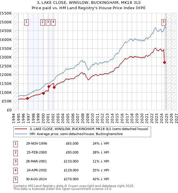 3, LAKE CLOSE, WINSLOW, BUCKINGHAM, MK18 3LS: Price paid vs HM Land Registry's House Price Index