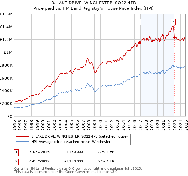 3, LAKE DRIVE, WINCHESTER, SO22 4PB: Price paid vs HM Land Registry's House Price Index
