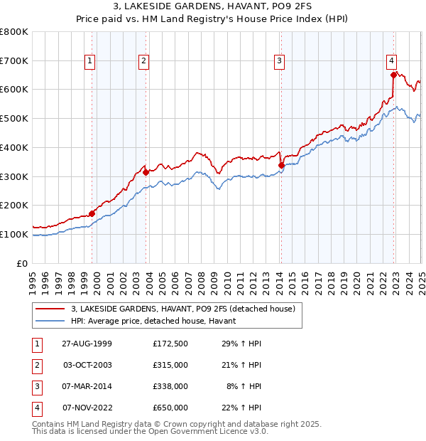 3, LAKESIDE GARDENS, HAVANT, PO9 2FS: Price paid vs HM Land Registry's House Price Index