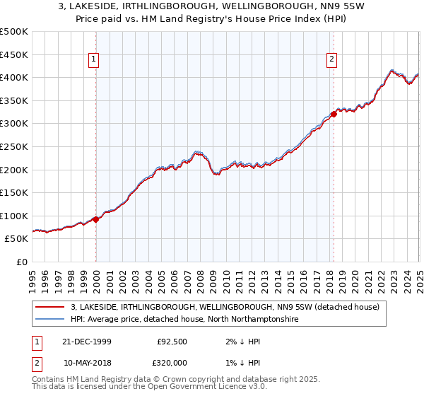 3, LAKESIDE, IRTHLINGBOROUGH, WELLINGBOROUGH, NN9 5SW: Price paid vs HM Land Registry's House Price Index