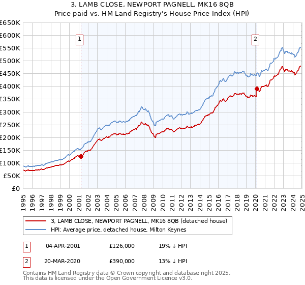 3, LAMB CLOSE, NEWPORT PAGNELL, MK16 8QB: Price paid vs HM Land Registry's House Price Index