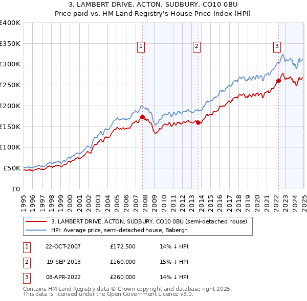 3, LAMBERT DRIVE, ACTON, SUDBURY, CO10 0BU: Price paid vs HM Land Registry's House Price Index