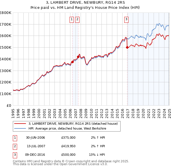 3, LAMBERT DRIVE, NEWBURY, RG14 2RS: Price paid vs HM Land Registry's House Price Index