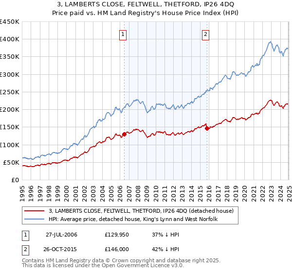 3, LAMBERTS CLOSE, FELTWELL, THETFORD, IP26 4DQ: Price paid vs HM Land Registry's House Price Index