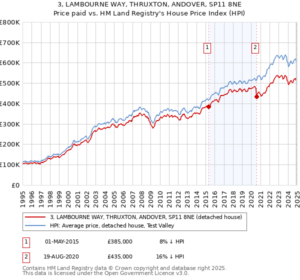 3, LAMBOURNE WAY, THRUXTON, ANDOVER, SP11 8NE: Price paid vs HM Land Registry's House Price Index