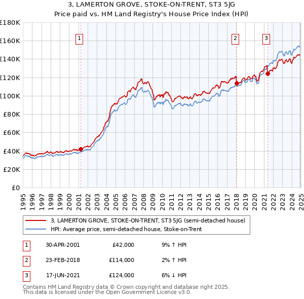 3, LAMERTON GROVE, STOKE-ON-TRENT, ST3 5JG: Price paid vs HM Land Registry's House Price Index