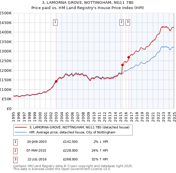 3, LAMORNA GROVE, NOTTINGHAM, NG11 7BS: Price paid vs HM Land Registry's House Price Index