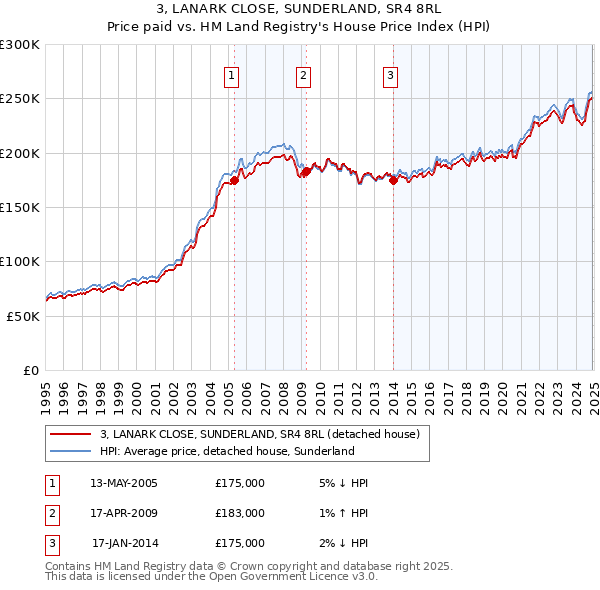 3, LANARK CLOSE, SUNDERLAND, SR4 8RL: Price paid vs HM Land Registry's House Price Index