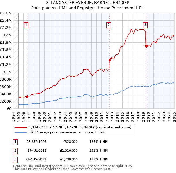 3, LANCASTER AVENUE, BARNET, EN4 0EP: Price paid vs HM Land Registry's House Price Index