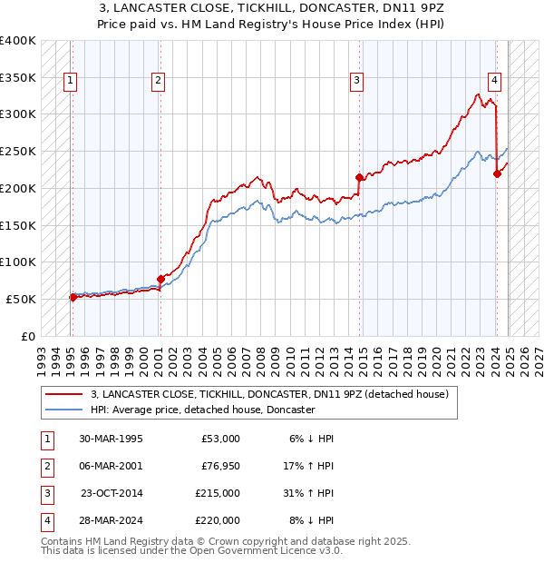 3, LANCASTER CLOSE, TICKHILL, DONCASTER, DN11 9PZ: Price paid vs HM Land Registry's House Price Index