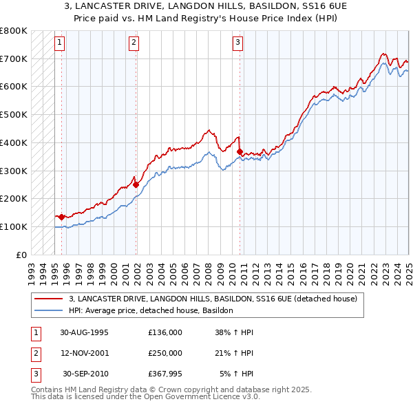 3, LANCASTER DRIVE, LANGDON HILLS, BASILDON, SS16 6UE: Price paid vs HM Land Registry's House Price Index