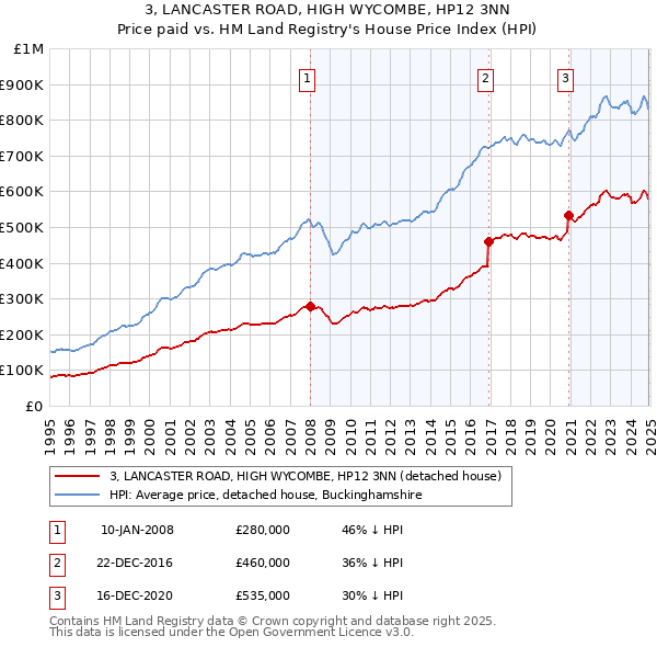 3, LANCASTER ROAD, HIGH WYCOMBE, HP12 3NN: Price paid vs HM Land Registry's House Price Index