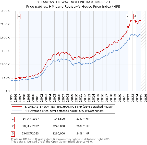 3, LANCASTER WAY, NOTTINGHAM, NG8 6PH: Price paid vs HM Land Registry's House Price Index