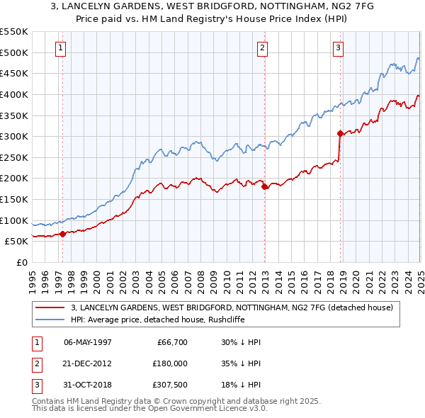 3, LANCELYN GARDENS, WEST BRIDGFORD, NOTTINGHAM, NG2 7FG: Price paid vs HM Land Registry's House Price Index