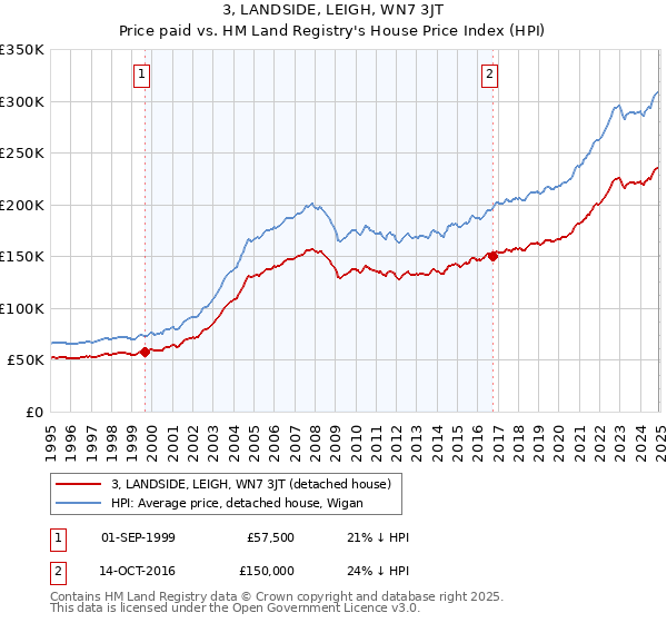 3, LANDSIDE, LEIGH, WN7 3JT: Price paid vs HM Land Registry's House Price Index