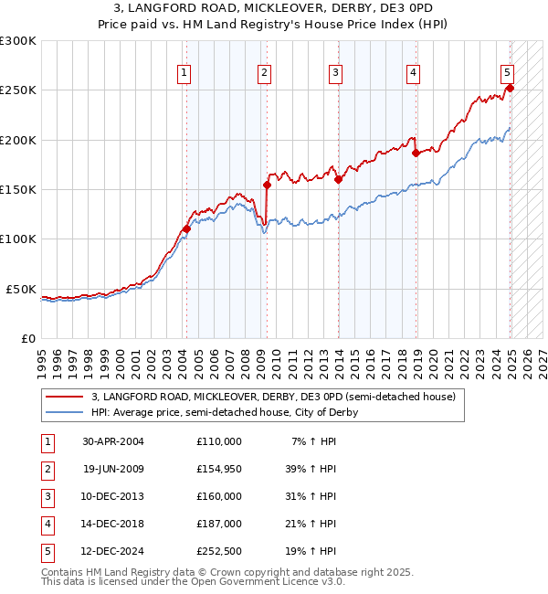 3, LANGFORD ROAD, MICKLEOVER, DERBY, DE3 0PD: Price paid vs HM Land Registry's House Price Index