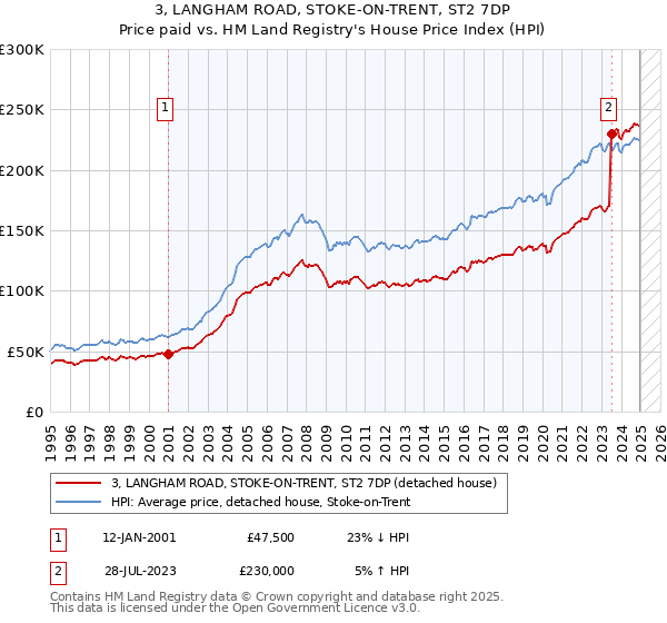 3, LANGHAM ROAD, STOKE-ON-TRENT, ST2 7DP: Price paid vs HM Land Registry's House Price Index