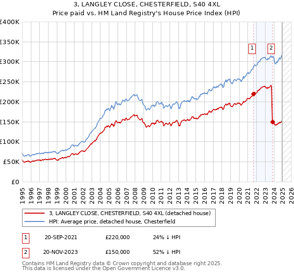 3, LANGLEY CLOSE, CHESTERFIELD, S40 4XL: Price paid vs HM Land Registry's House Price Index