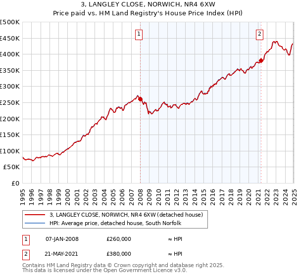 3, LANGLEY CLOSE, NORWICH, NR4 6XW: Price paid vs HM Land Registry's House Price Index