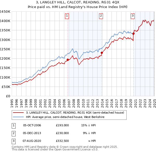 3, LANGLEY HILL, CALCOT, READING, RG31 4QX: Price paid vs HM Land Registry's House Price Index