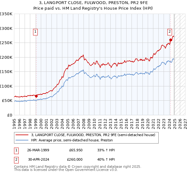 3, LANGPORT CLOSE, FULWOOD, PRESTON, PR2 9FE: Price paid vs HM Land Registry's House Price Index