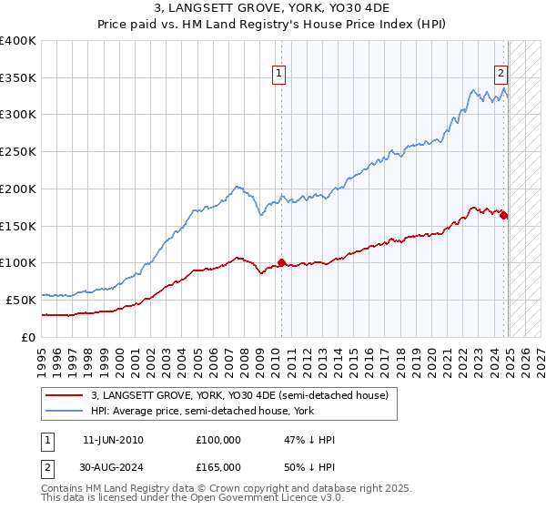 3, LANGSETT GROVE, YORK, YO30 4DE: Price paid vs HM Land Registry's House Price Index
