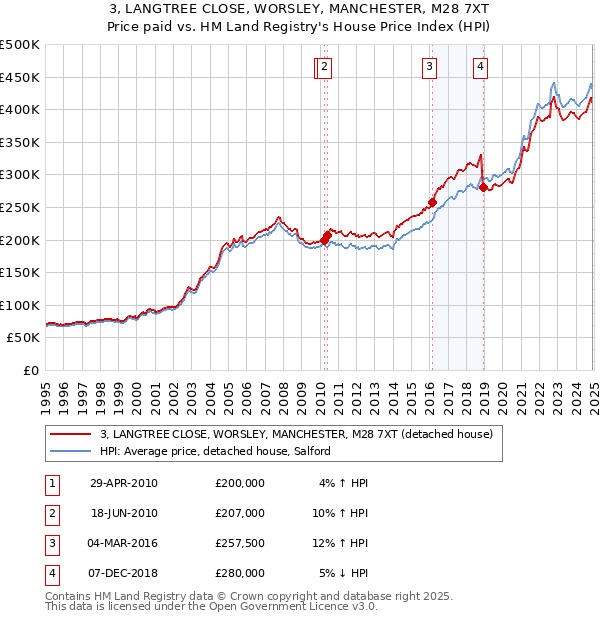3, LANGTREE CLOSE, WORSLEY, MANCHESTER, M28 7XT: Price paid vs HM Land Registry's House Price Index
