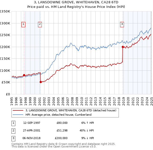 3, LANSDOWNE GROVE, WHITEHAVEN, CA28 6TD: Price paid vs HM Land Registry's House Price Index
