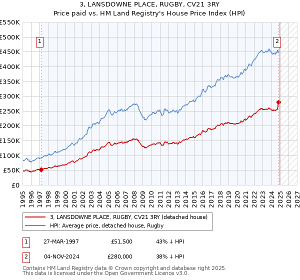 3, LANSDOWNE PLACE, RUGBY, CV21 3RY: Price paid vs HM Land Registry's House Price Index