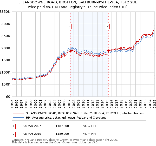 3, LANSDOWNE ROAD, BROTTON, SALTBURN-BY-THE-SEA, TS12 2UL: Price paid vs HM Land Registry's House Price Index