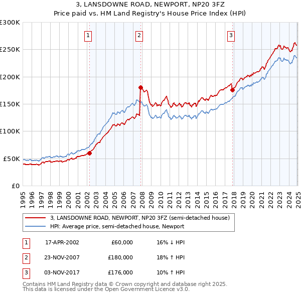 3, LANSDOWNE ROAD, NEWPORT, NP20 3FZ: Price paid vs HM Land Registry's House Price Index