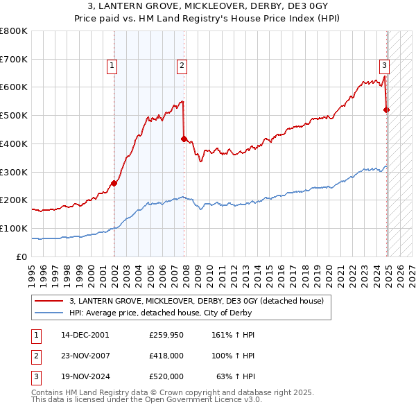 3, LANTERN GROVE, MICKLEOVER, DERBY, DE3 0GY: Price paid vs HM Land Registry's House Price Index