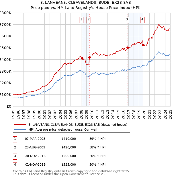 3, LANVEANS, CLEAVELANDS, BUDE, EX23 8AB: Price paid vs HM Land Registry's House Price Index