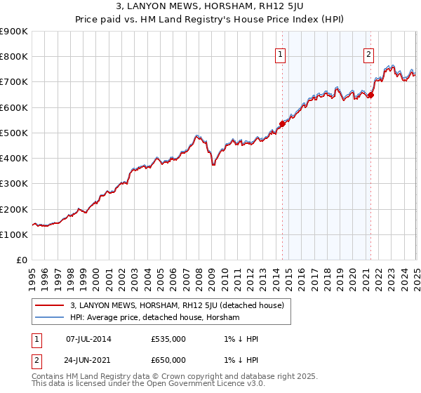 3, LANYON MEWS, HORSHAM, RH12 5JU: Price paid vs HM Land Registry's House Price Index