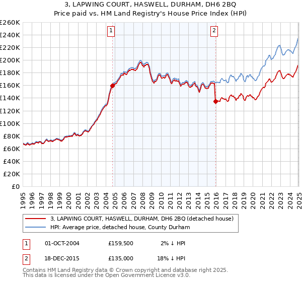 3, LAPWING COURT, HASWELL, DURHAM, DH6 2BQ: Price paid vs HM Land Registry's House Price Index