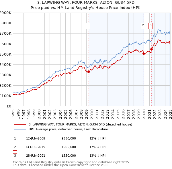 3, LAPWING WAY, FOUR MARKS, ALTON, GU34 5FD: Price paid vs HM Land Registry's House Price Index