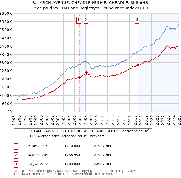 3, LARCH AVENUE, CHEADLE HULME, CHEADLE, SK8 6HS: Price paid vs HM Land Registry's House Price Index
