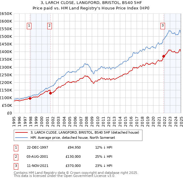 3, LARCH CLOSE, LANGFORD, BRISTOL, BS40 5HF: Price paid vs HM Land Registry's House Price Index