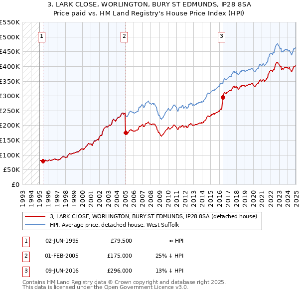 3, LARK CLOSE, WORLINGTON, BURY ST EDMUNDS, IP28 8SA: Price paid vs HM Land Registry's House Price Index