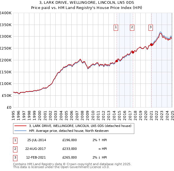 3, LARK DRIVE, WELLINGORE, LINCOLN, LN5 0DS: Price paid vs HM Land Registry's House Price Index