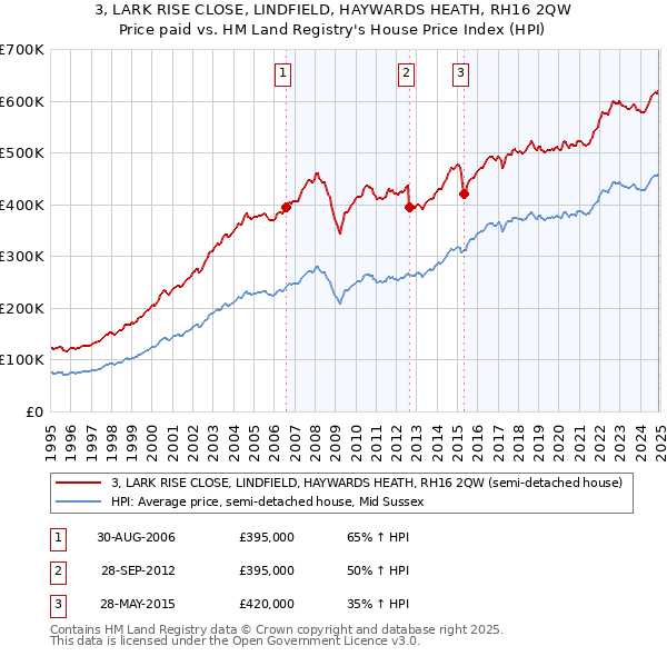 3, LARK RISE CLOSE, LINDFIELD, HAYWARDS HEATH, RH16 2QW: Price paid vs HM Land Registry's House Price Index